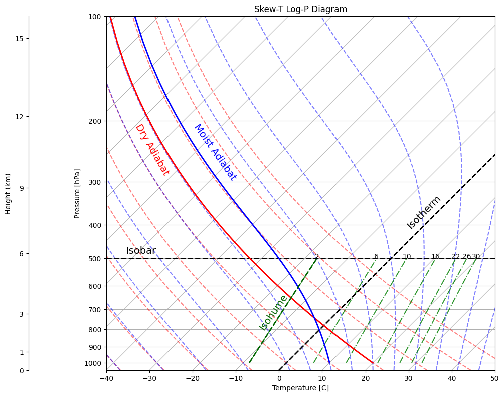 4. Howto SkewT-LogP — Lecture notes - Meteorology & Climate