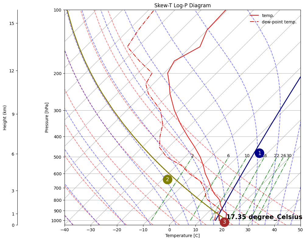 4. Howto SkewT-LogP — Lecture notes - Meteorology & Climate